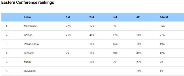 Bet365体育官网-NBA总经理调查（上）：东契奇冲击MVP 建队选字母哥