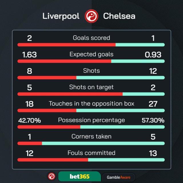 【英超】萨拉赫传射，利物浦2-1切尔西，4连胜返榜首