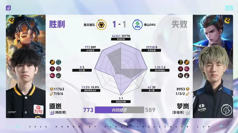 Bet365体育平台-狼队/DRG第2局数据对比：道崽蚩奼完全包围梦岚狄仁杰